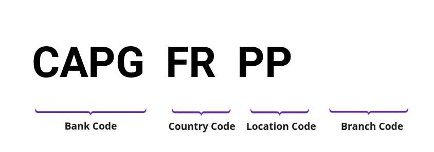 SWIFT / BIC CAPGFRPP
