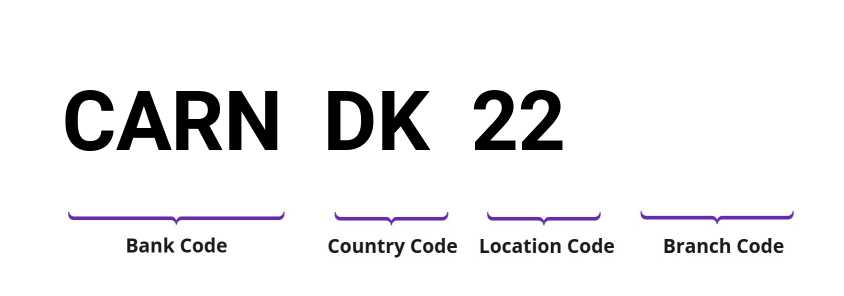 SWIFT / BIC CARNDK22