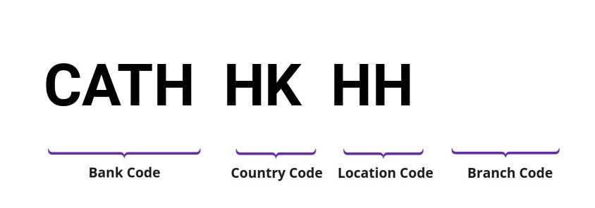 SWIFT / BIC CATHHKHH