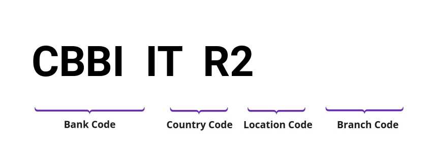 SWIFT / BIC CBBIITR2