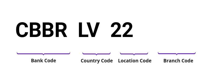 SWIFT / BIC CBBRLV22