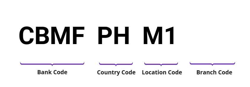 SWIFT / BIC CBMFPHM1