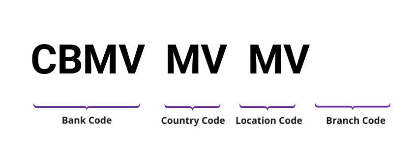 SWIFT / BIC CBMVMVMV