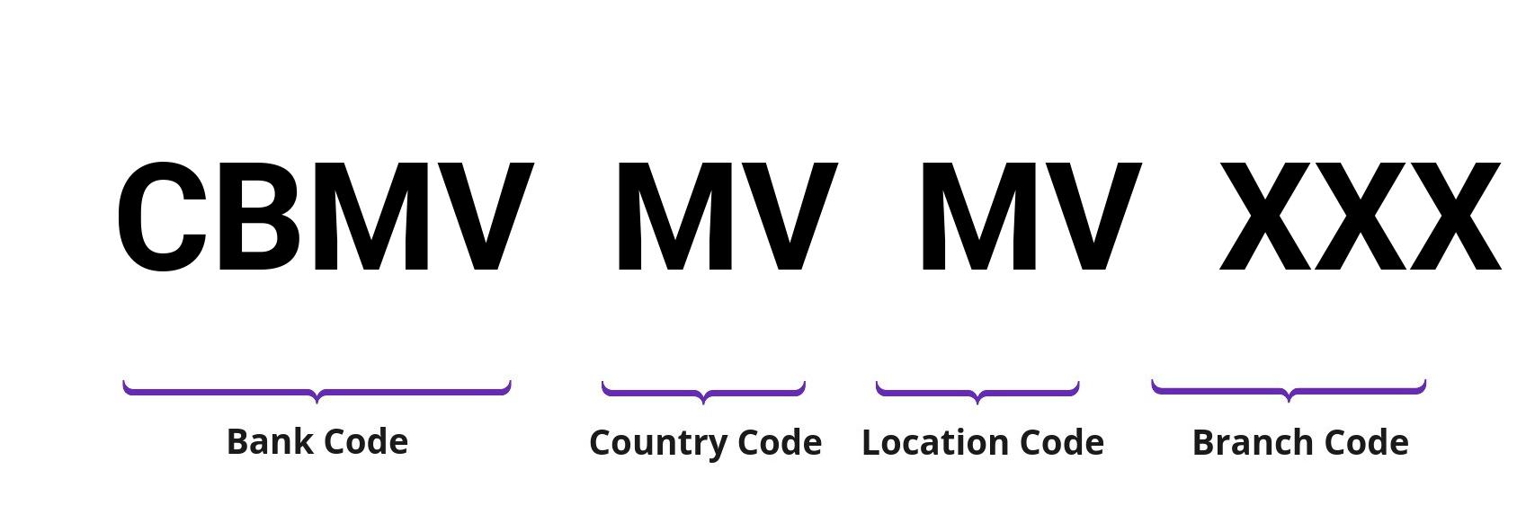 SWIFT / BIC CBMVMVMV