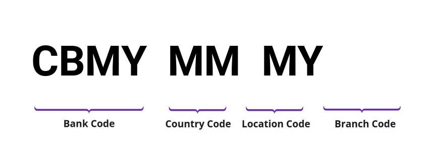 SWIFT / BIC CBMYMMMY