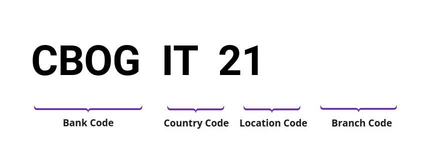SWIFT / BIC CBOGIT21