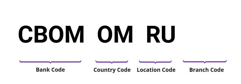 SWIFT / BIC CBOMOMRU