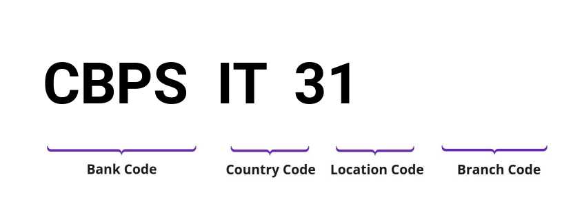 SWIFT / BIC CBPSIT31