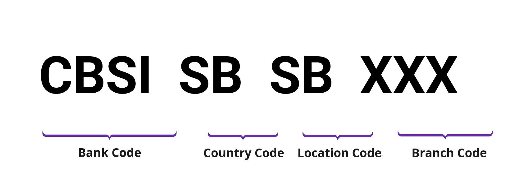 SWIFT / BIC CBSISBSB