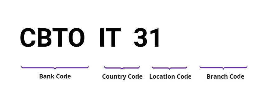SWIFT / BIC CBTOIT31
