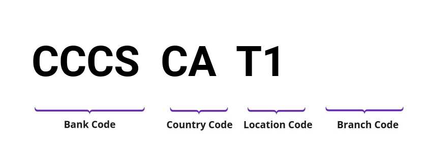 SWIFT / BIC CCCSCAT1