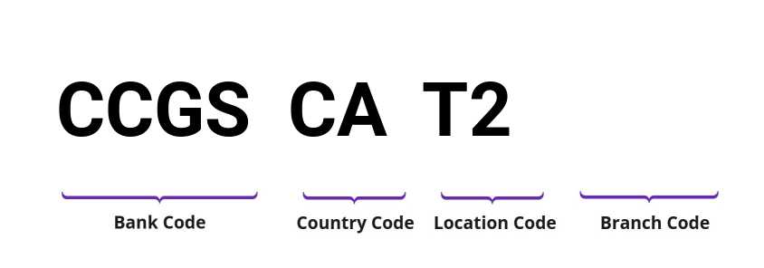 SWIFT / BIC CCGSCAT2