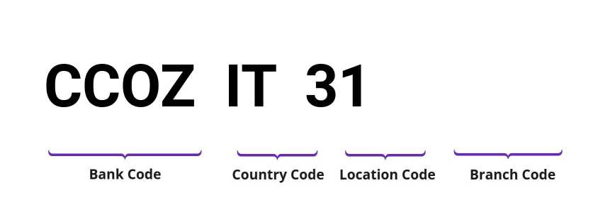 SWIFT / BIC CCOZIT31