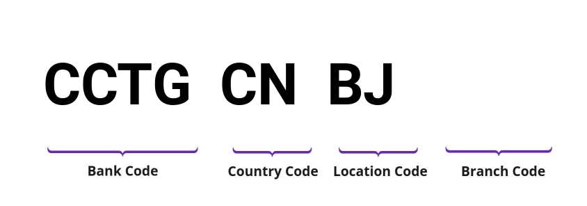 SWIFT / BIC CCTGCNBJ