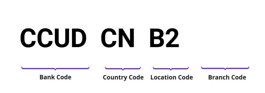 SWIFT / BIC CCUDCNB2
