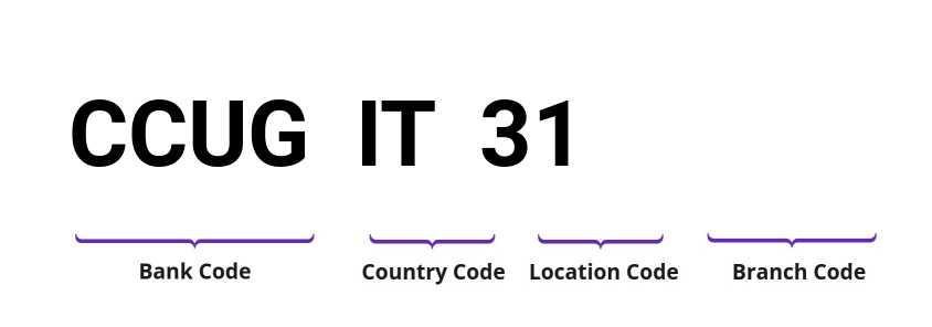 SWIFT / BIC CCUGIT31