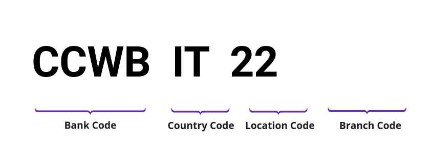SWIFT / BIC CCWBIT22
