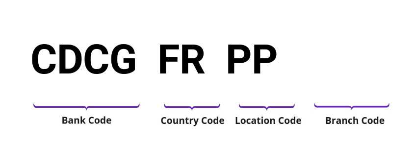 SWIFT / BIC CDCGFRPP