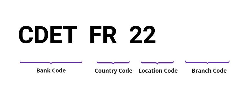 SWIFT / BIC CDETFR22