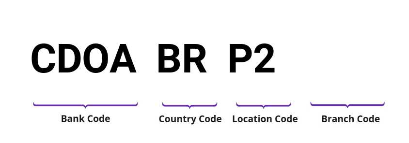SWIFT / BIC CDOABRP2