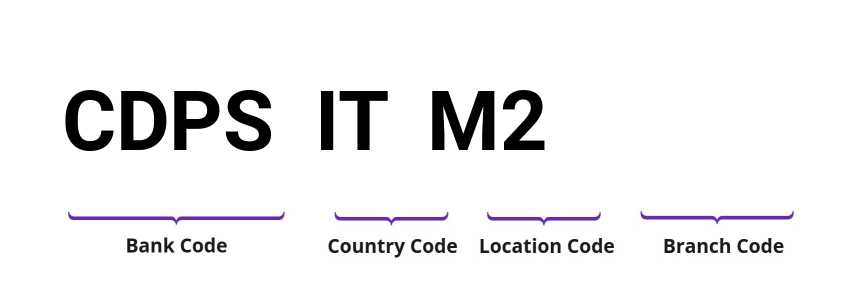 SWIFT / BIC CDPSITM2