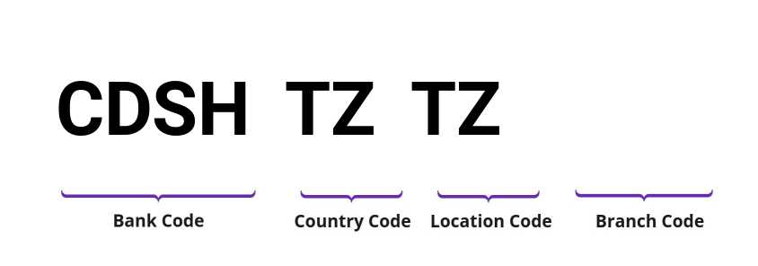 SWIFT / BIC CDSHTZTZ