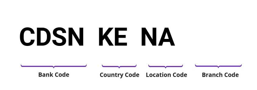 SWIFT / BIC CDSNKENA