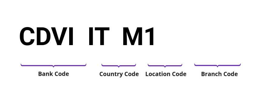 SWIFT / BIC CDVIITM1