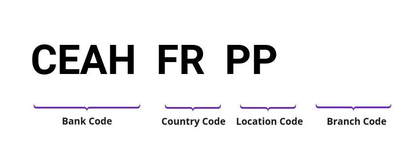SWIFT / BIC CEAHFRPP