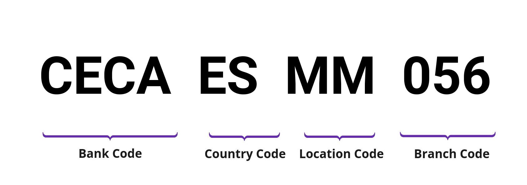 SWIFT / BIC CECAESMM056