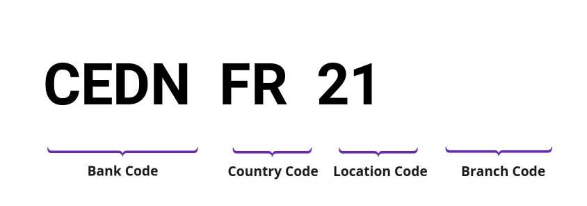 SWIFT / BIC CEDNFR21