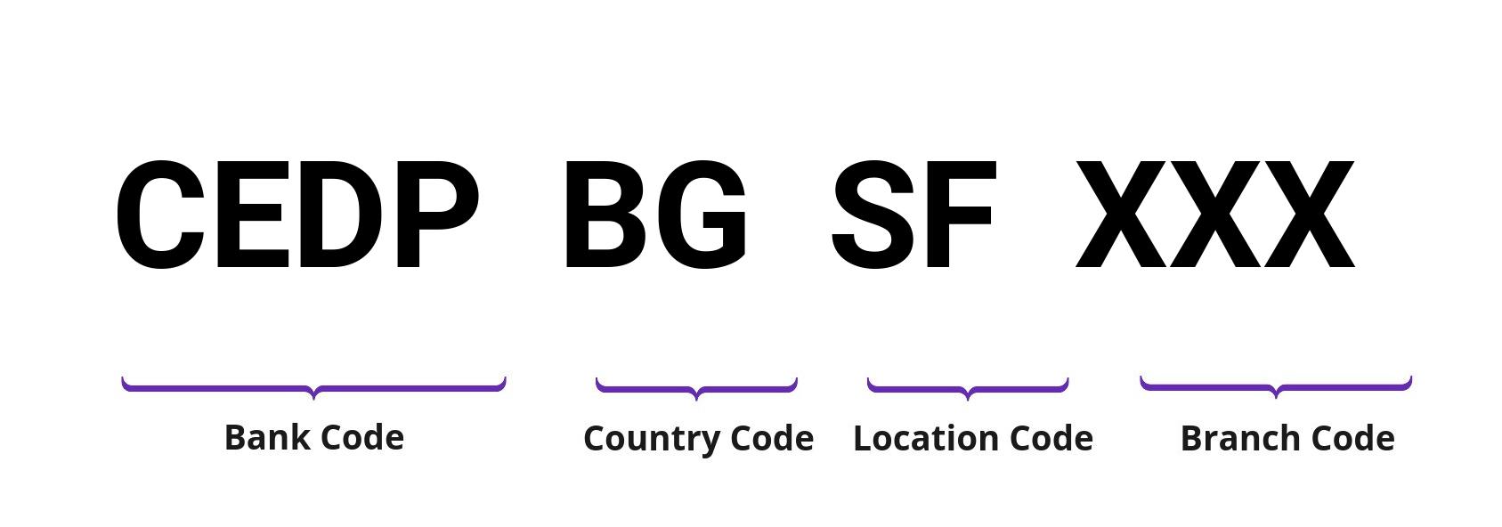 SWIFT / BIC CEDPBGSF