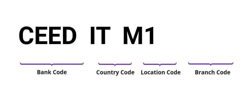 SWIFT / BIC CEEDITM1