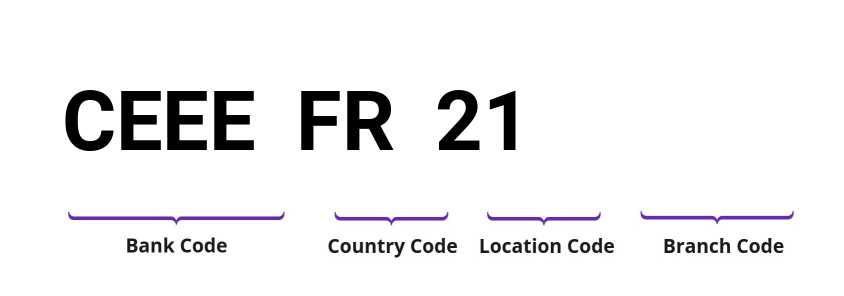 SWIFT / BIC CEEEFR21