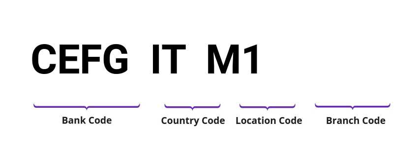 SWIFT / BIC CEFGITM1