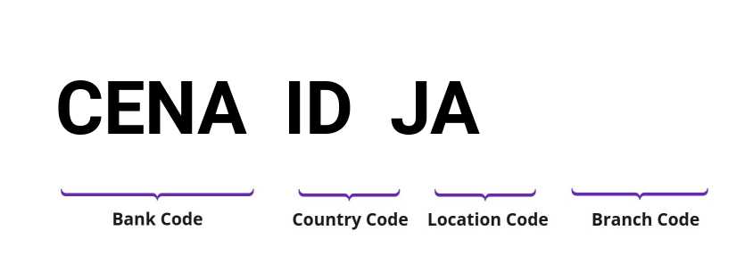 SWIFT / BIC CENAIDJA