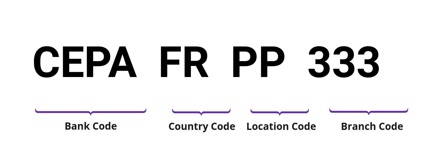 SWIFT / BIC CEPAFRPP333