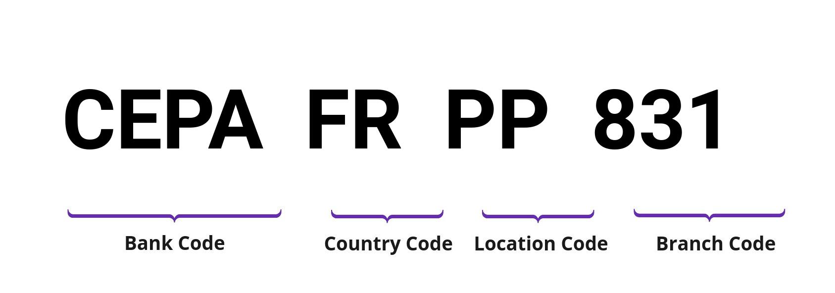 SWIFT / BIC CEPAFRPP831