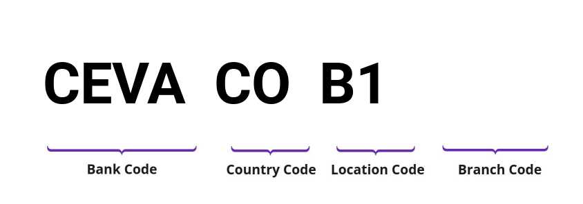 SWIFT / BIC CEVACOB1