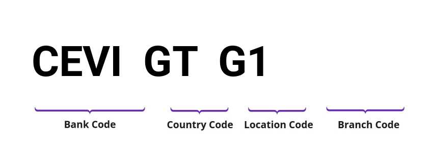 SWIFT / BIC CEVIGTG1