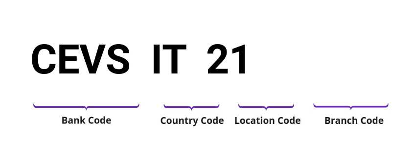 SWIFT / BIC CEVSIT21