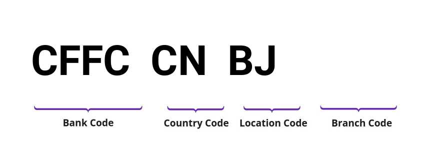 SWIFT / BIC CFFCCNBJ