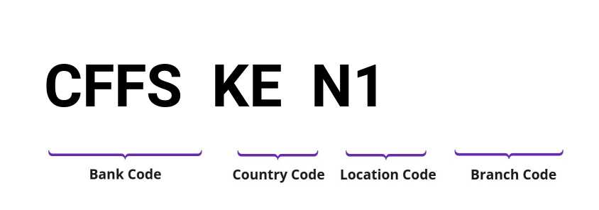 SWIFT / BIC CFFSKEN1