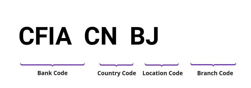 SWIFT / BIC CFIACNBJ