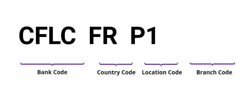 SWIFT / BIC CFLCFRP1