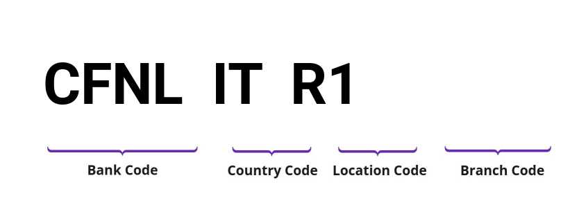 SWIFT / BIC CFNLITR1