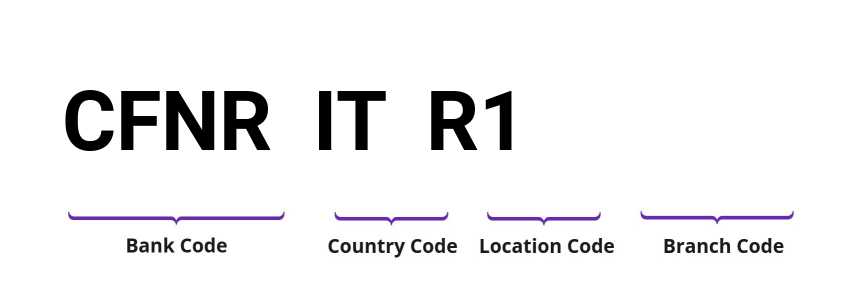 SWIFT / BIC CFNRITR1