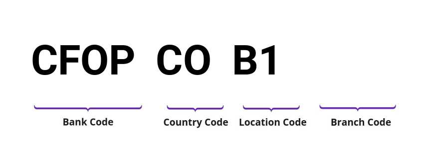 SWIFT / BIC CFOPCOB1