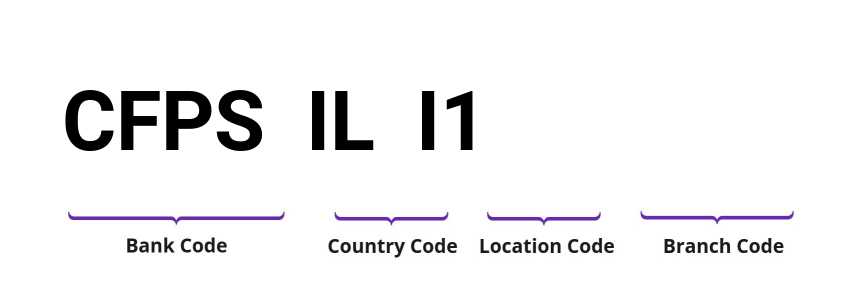 SWIFT / BIC CFPSILI1