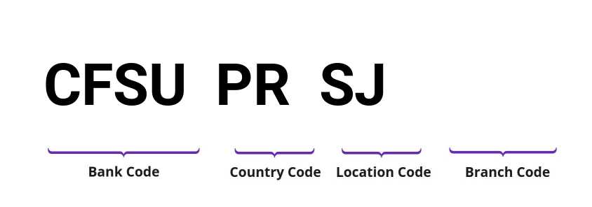 SWIFT / BIC CFSUPRSJ
